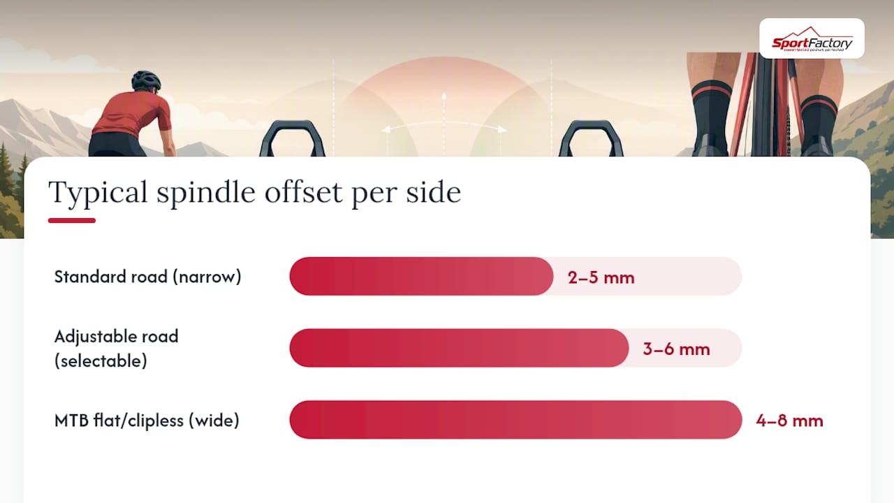 Diagram comparing pedal spindle offsets by category