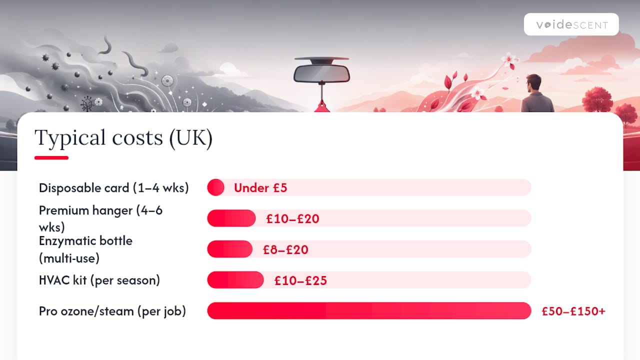 Diagram of typical cost and duration for odour treatment options