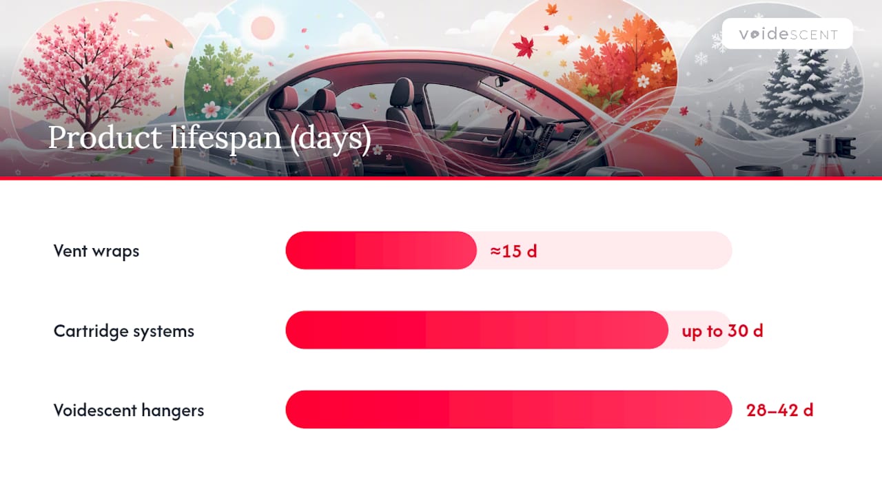 Diagram of car odor control steps and freshener lifespan