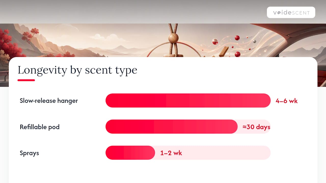 Sandalwood car scent longevity comparison chart