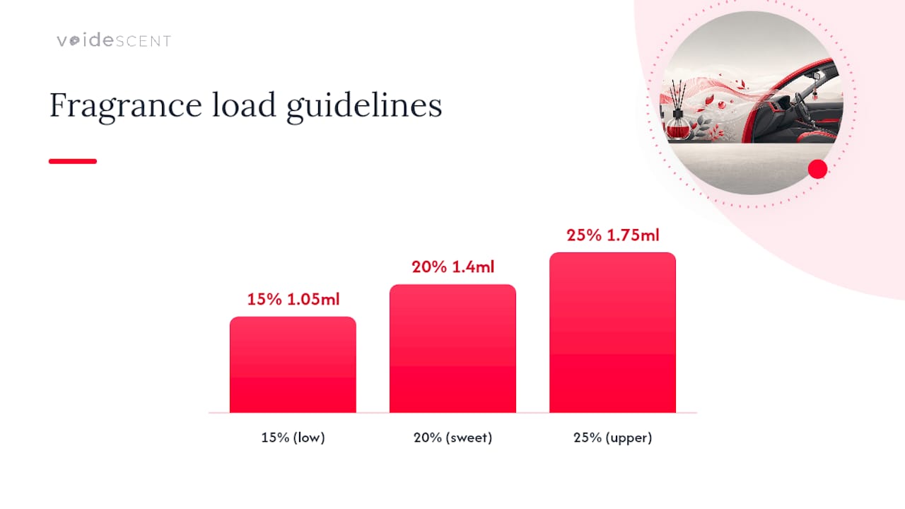 Diagram comparing fragrance load safety levels for car diffusers