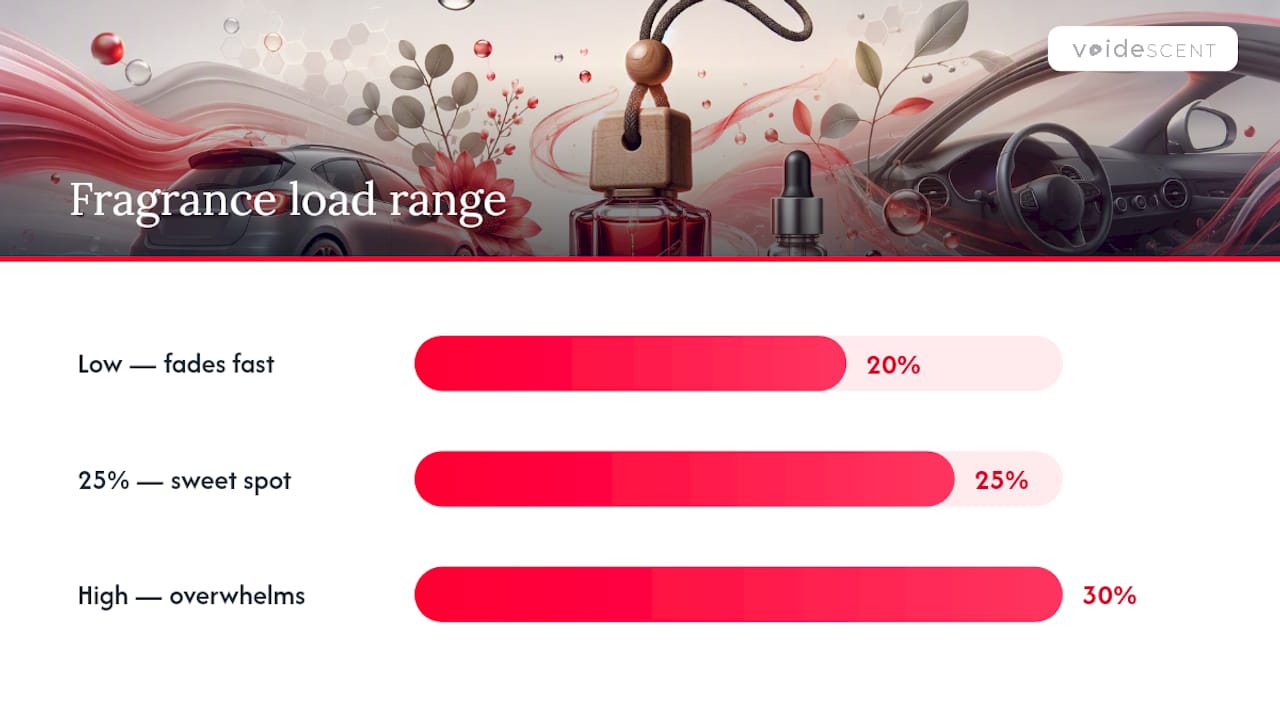 Fragrance load range with 25 percent highlighted