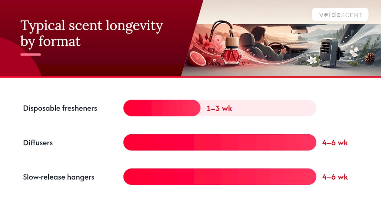 Freshener and diffuser longevity comparison