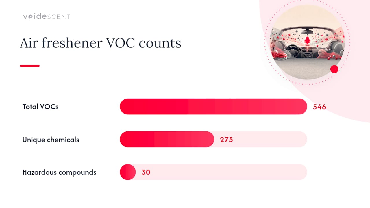 What VOCs Show Up in Car Air Freshener Emissions? — overview diagram