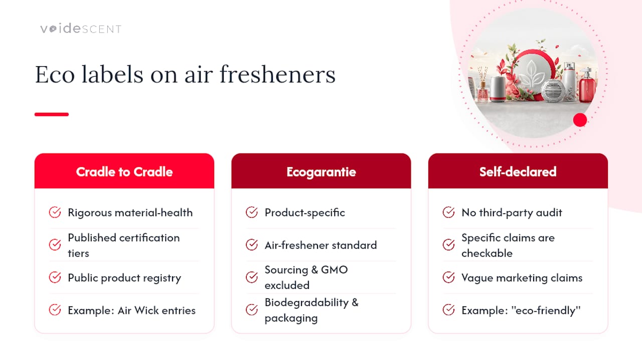 The Major Eco Labels You'll Actually See on Air Fresheners — overview diagram