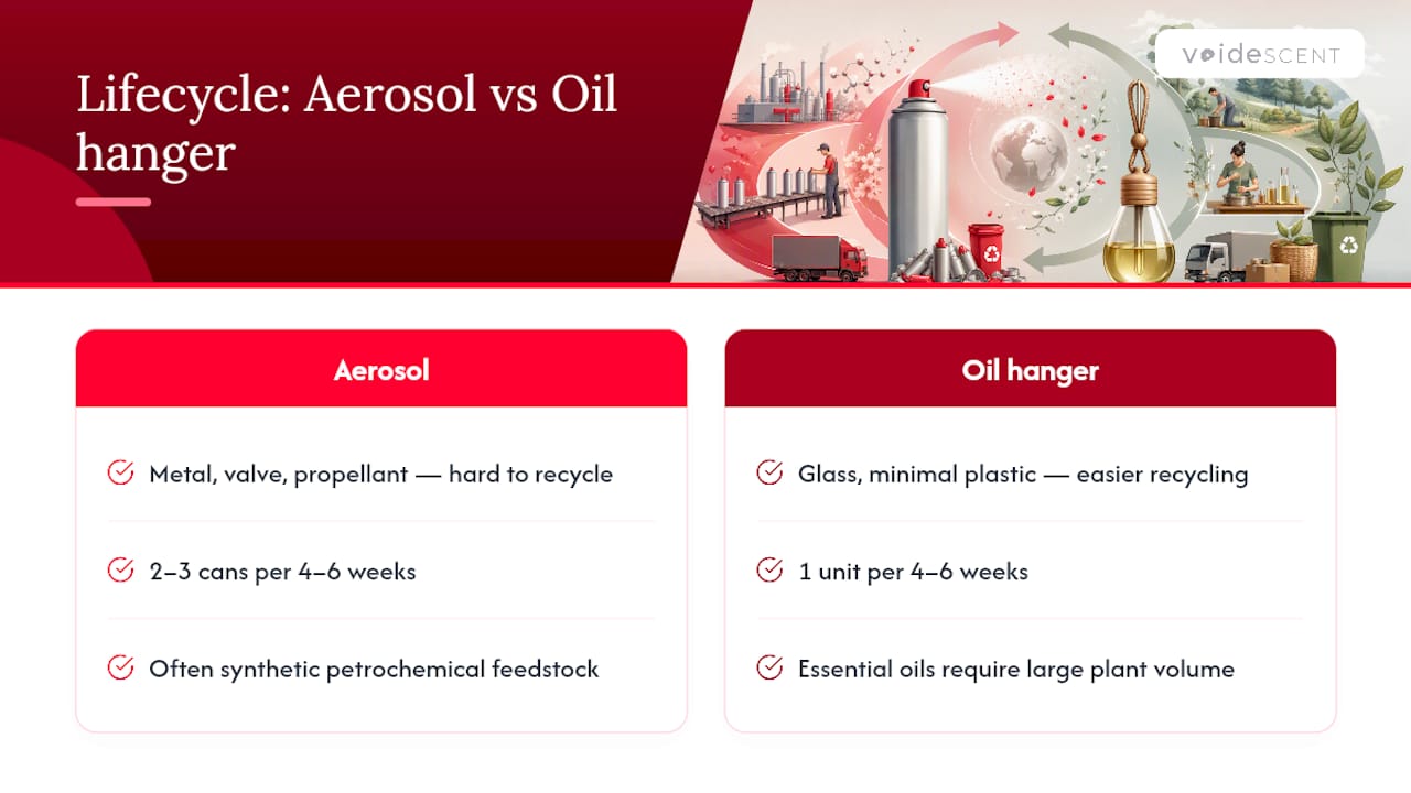 The Full Lifecycle: What Happens Before and After the Scent Fades — overview diagram