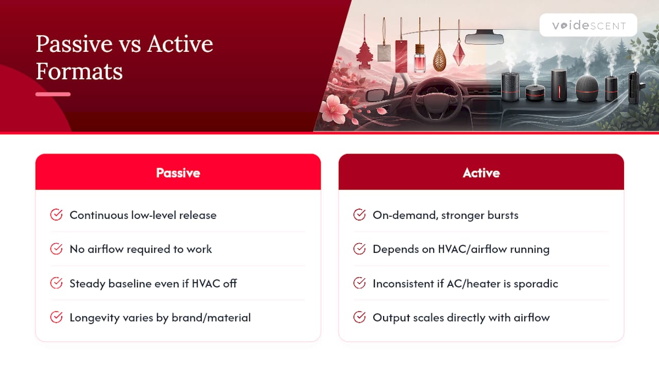 Passive and active fragrance format comparison