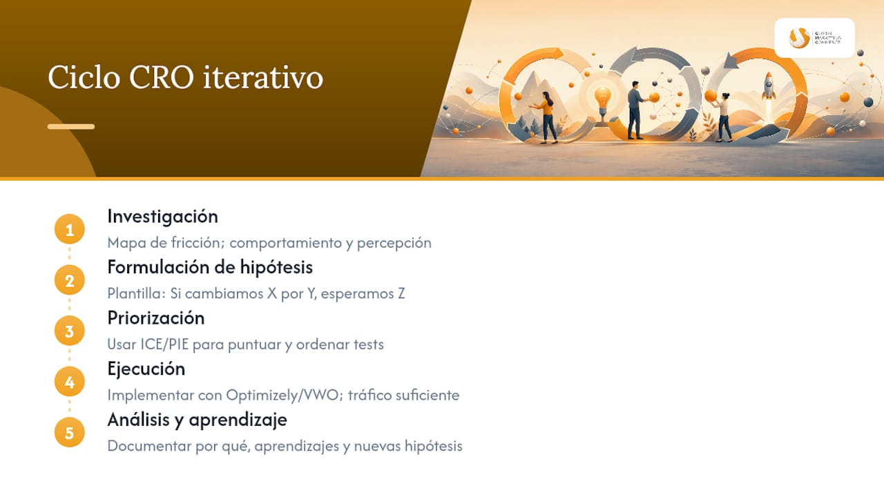 Esquema del ciclo de optimización de la conversión en cinco etapas
