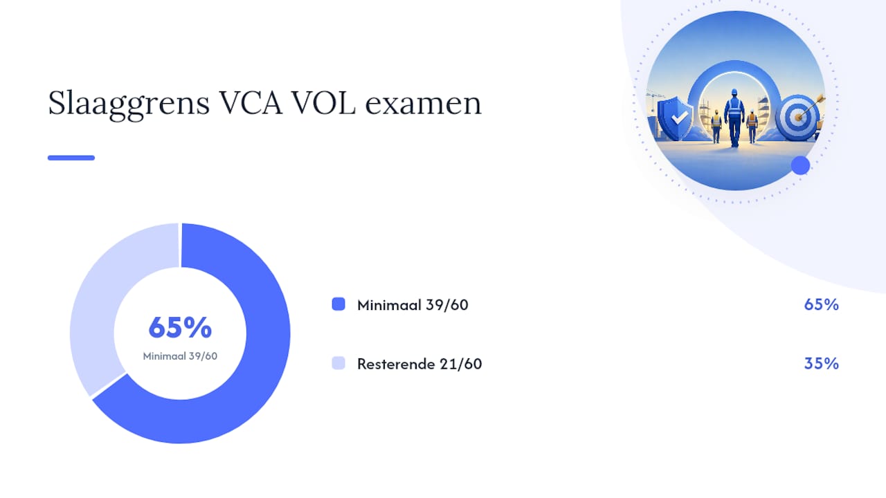 Overzichtsschema van de opzet en puntentelling van het VCA VOL examen