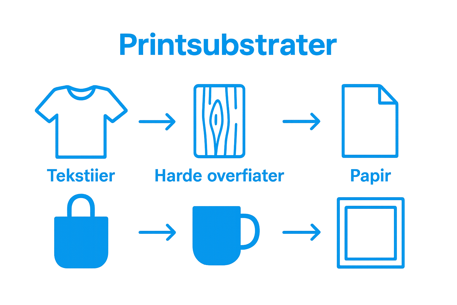 Tre ikoner sammenligner tekstil, hardt materiale og papir som printsubstrater