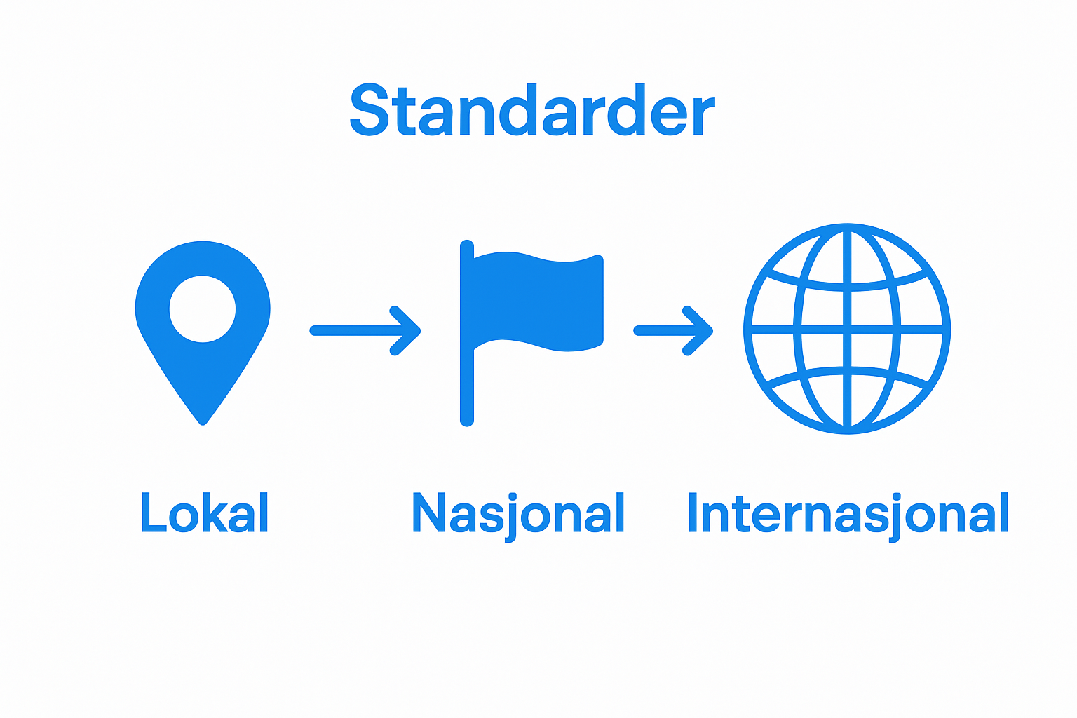 Illustration of local, national, and international standard levels by icons