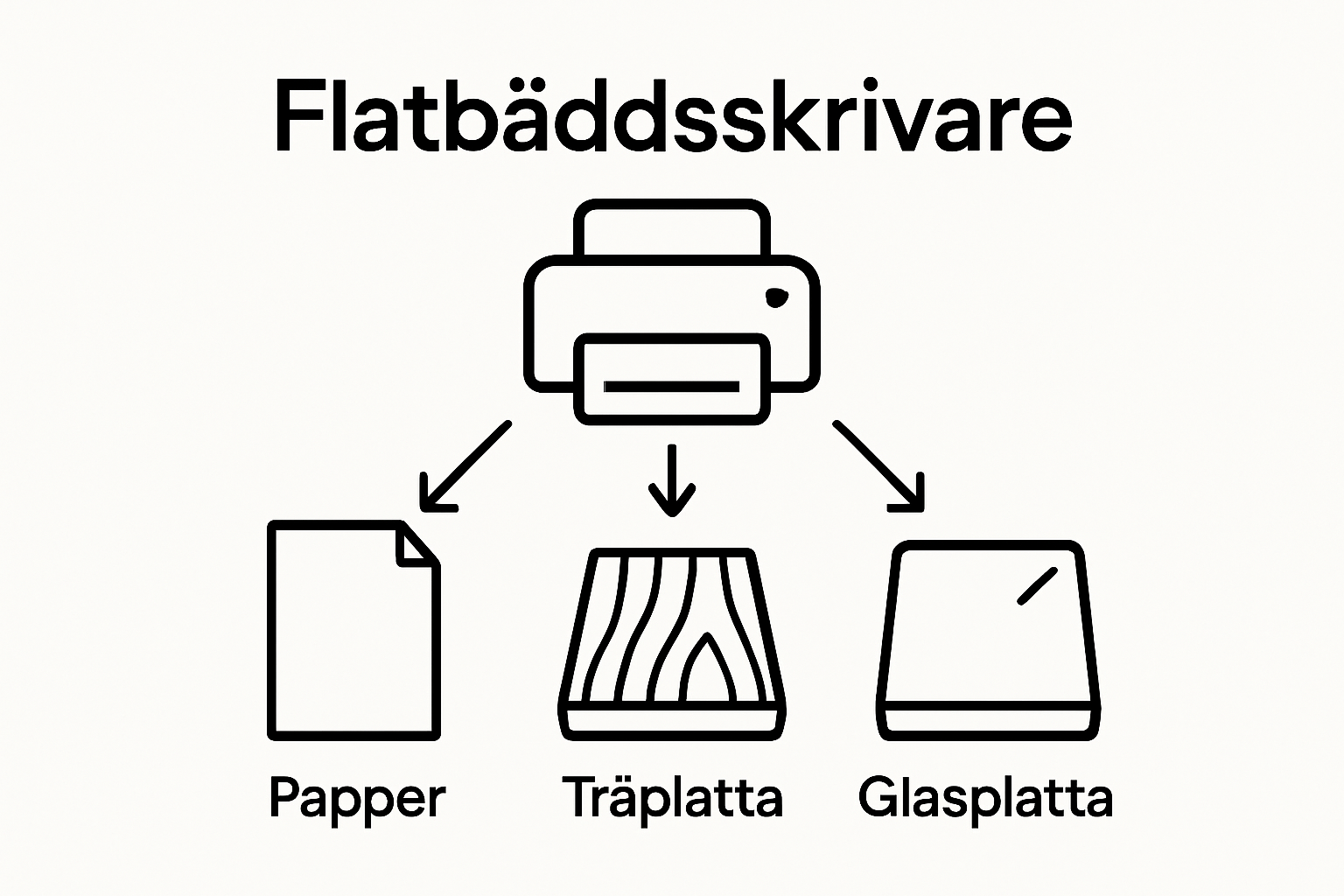 Infografik som visar fyra materialtyper för olika skrivare