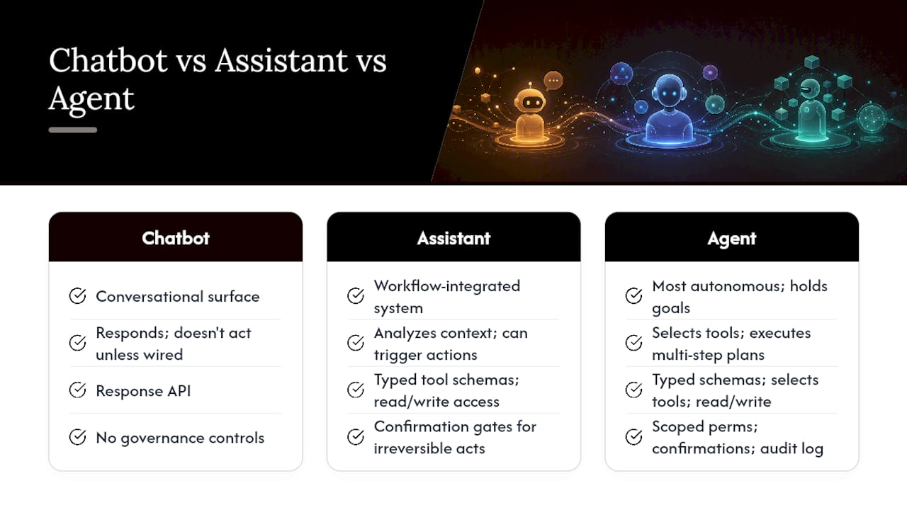 What is an AI assistant, and how does it differ from a chatbot or agent? — overview diagram