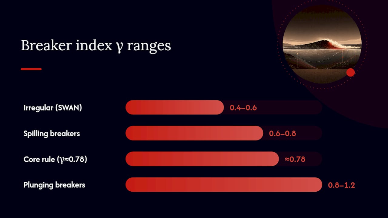 Diagram of breaker index ranges and breaker types