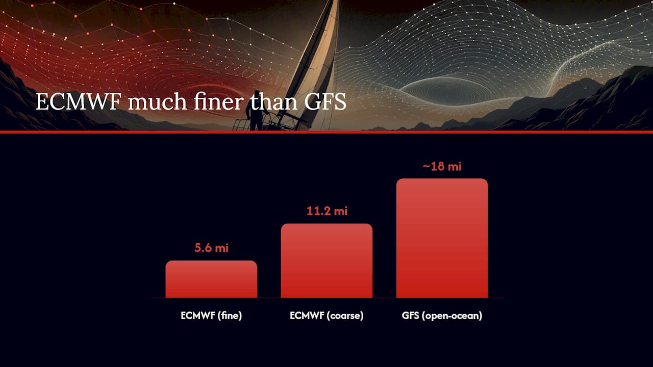 Comparison chart of GFS and ECMWF weather models