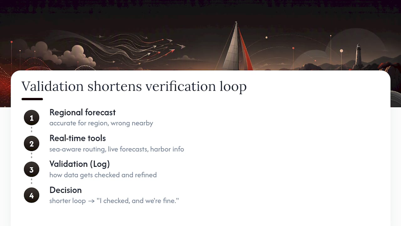 Why Validated Data Changes the Nearshore Equation — overview diagram