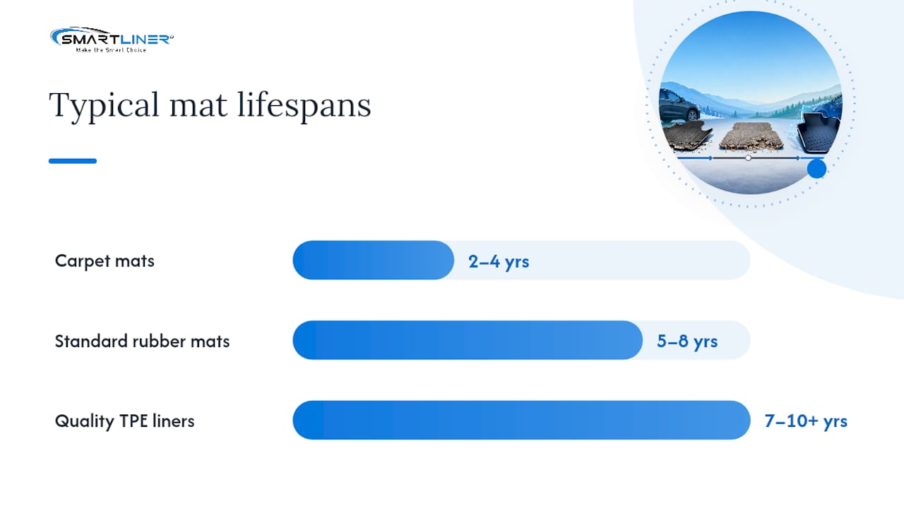 Comparison of carpet rubber and TPE mat lifespans