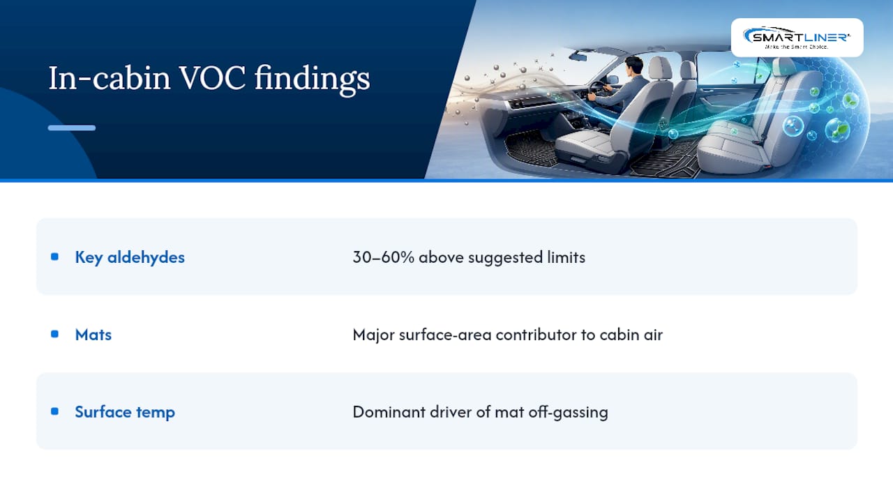 Reported vehicle VOC exceedance range