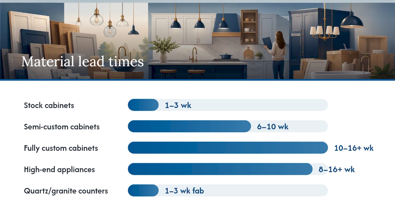 What are the real lead times for cabinets, appliances, and countertops? — overview diagram