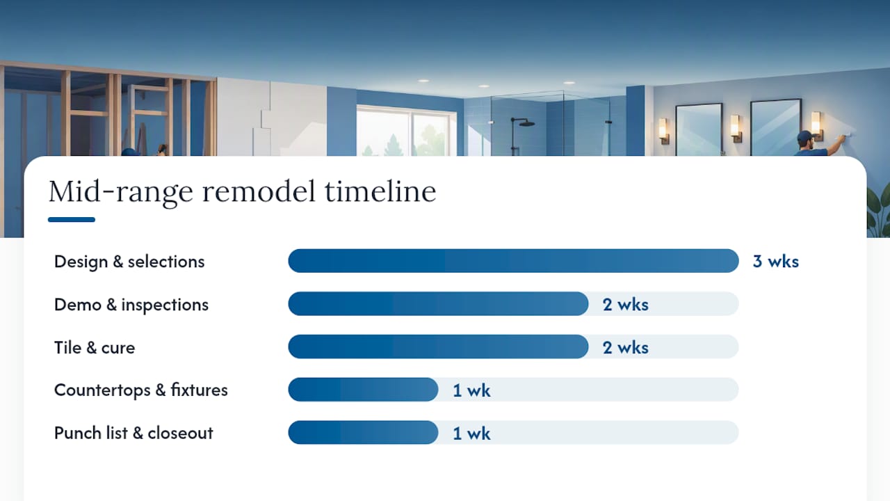 Comparison infographic of bathroom remodel timelines