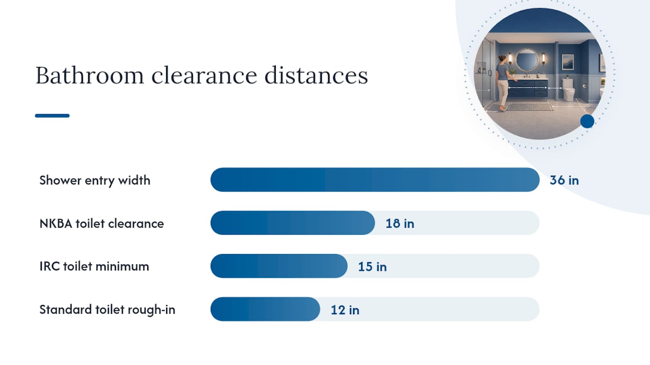 Diagram comparing bathroom layout clearances and toilet rough-in standards
