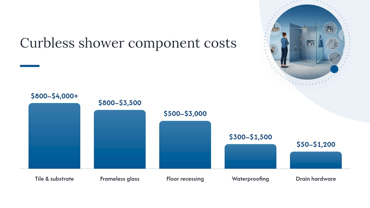 Breakdown of curbless shower cost components