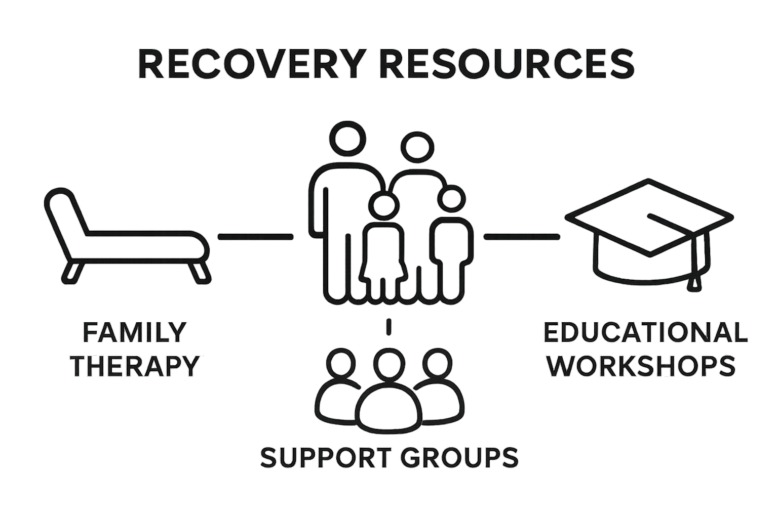 Infographic showing main types of recovery resources for families: therapy, support groups, workshops