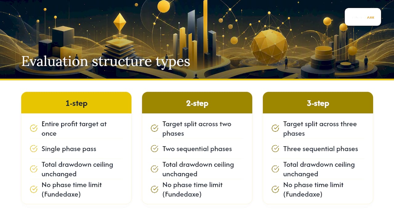 Comparison diagram of evaluation steps in no daily drawdown accounts