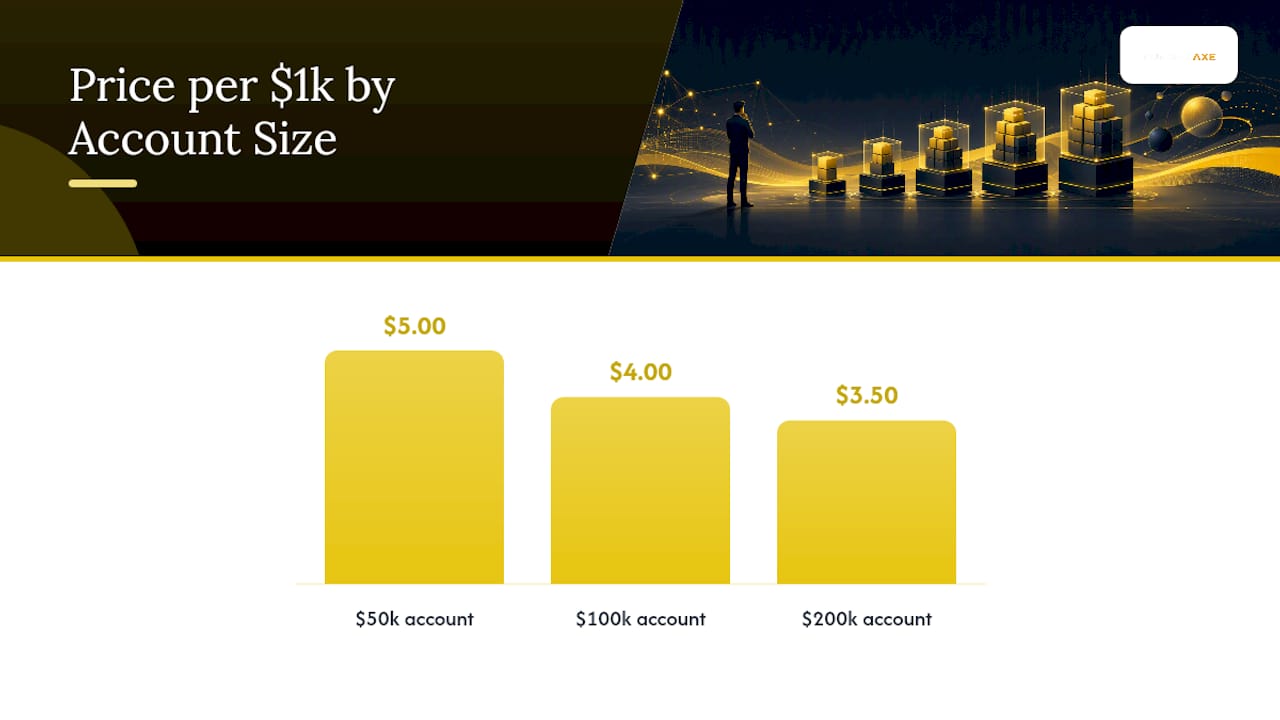 Diagram of challenge fees per $1,000 account size comparison