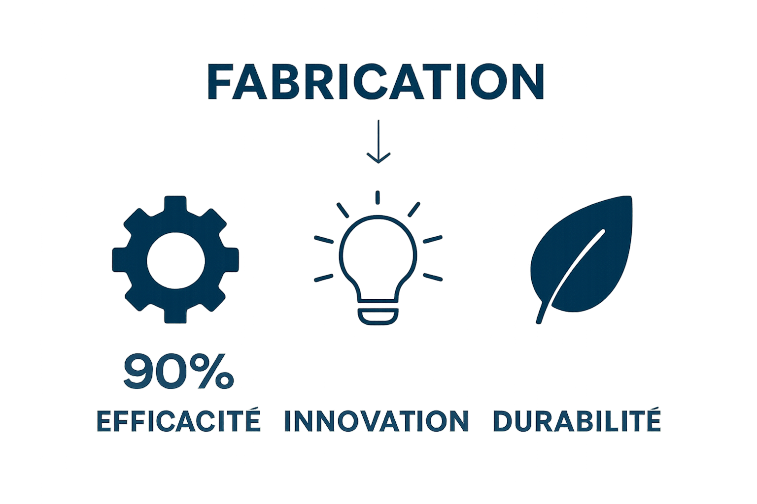 Infographic showing efficiency, innovation, and sustainability icons as pillars