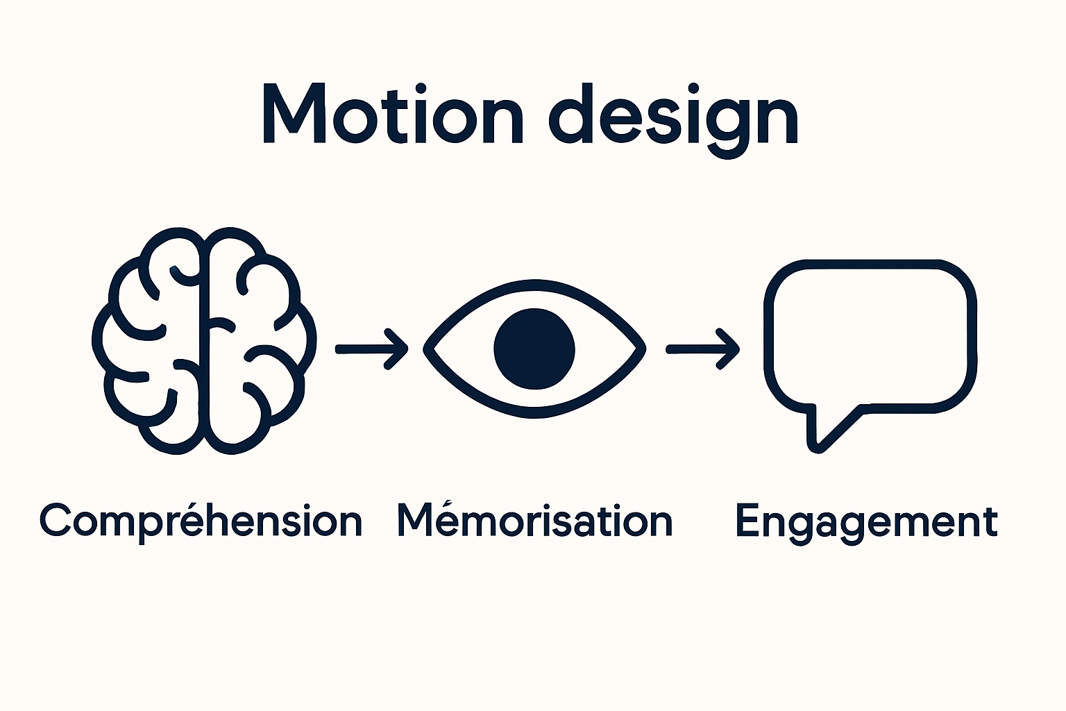 Infographic showing comprehension, memorization, engagement icons
