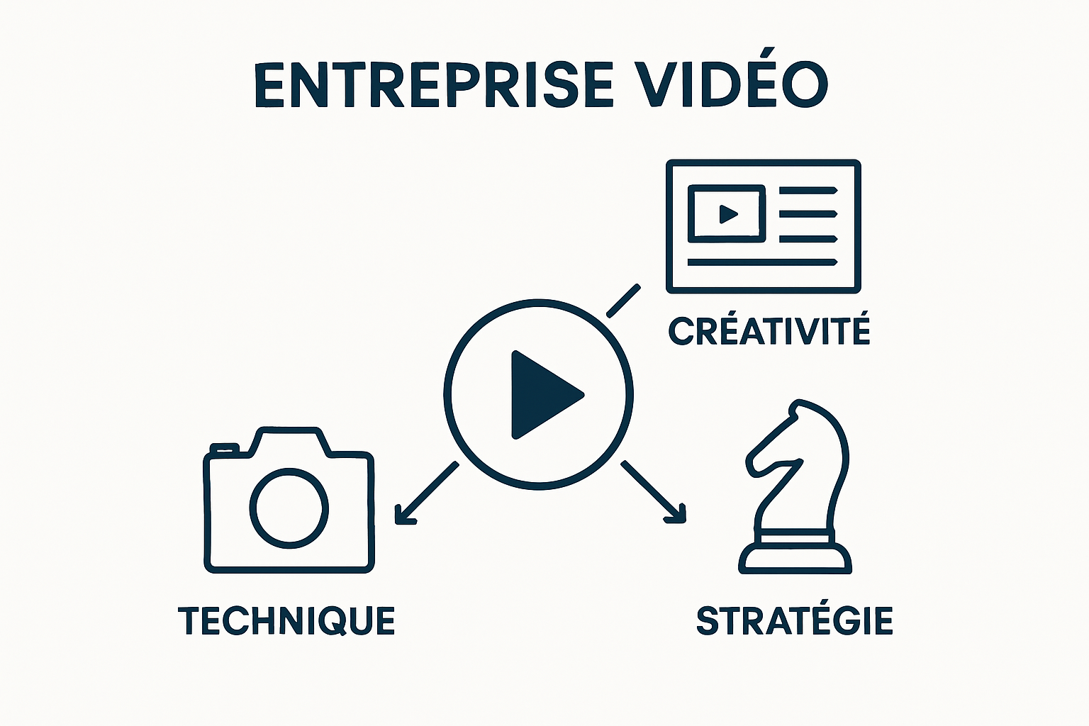Three icons depicting technique, creativity, and strategy forming entreprise vidéo core