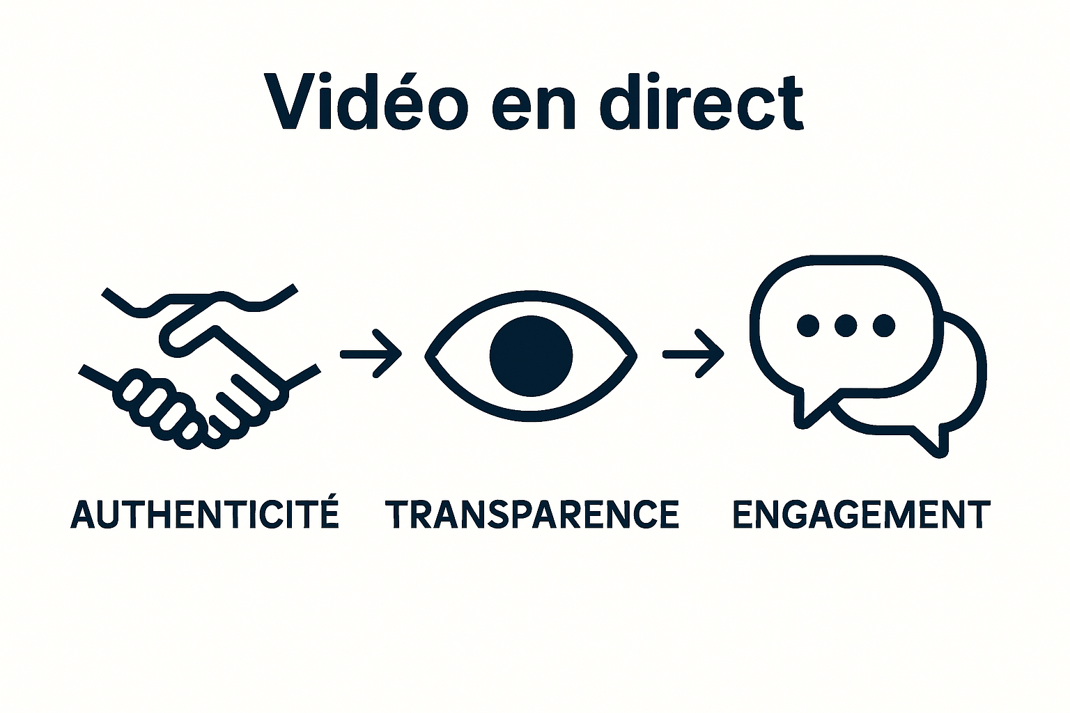 Infographic showing live video benefits: authenticity, transparency, engagement