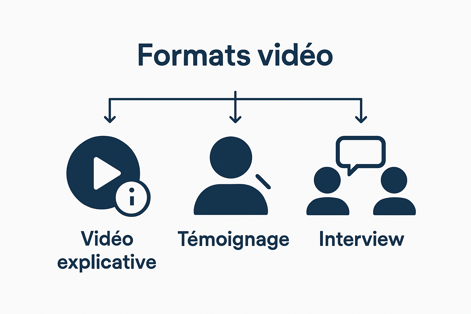 Three icons showing types of institutional videos