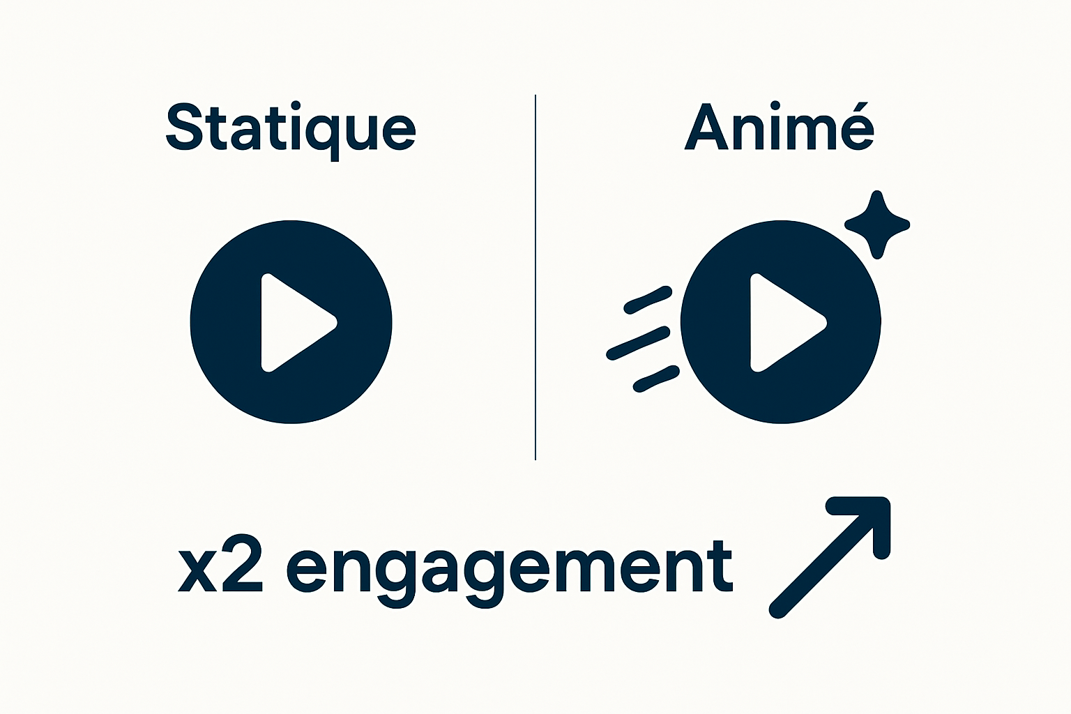 Infographic comparing static and animated visuals with a key statistic