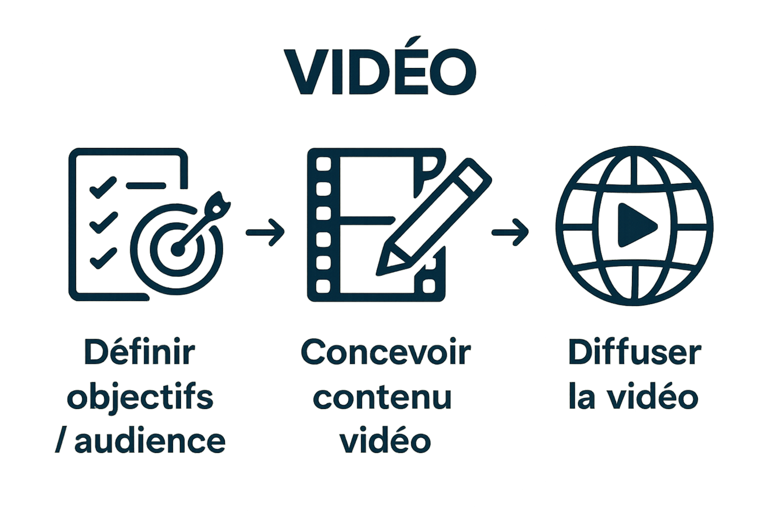 Infographic showing the three steps of a successful video campaign plan