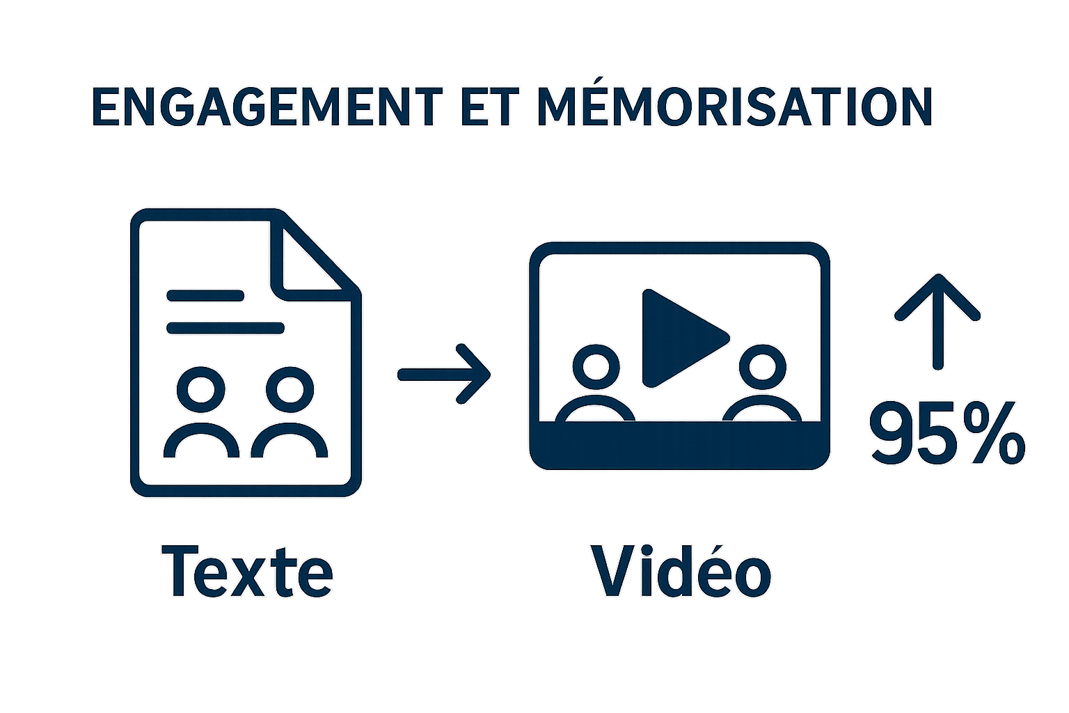 Infographic comparing video engagement to text communication