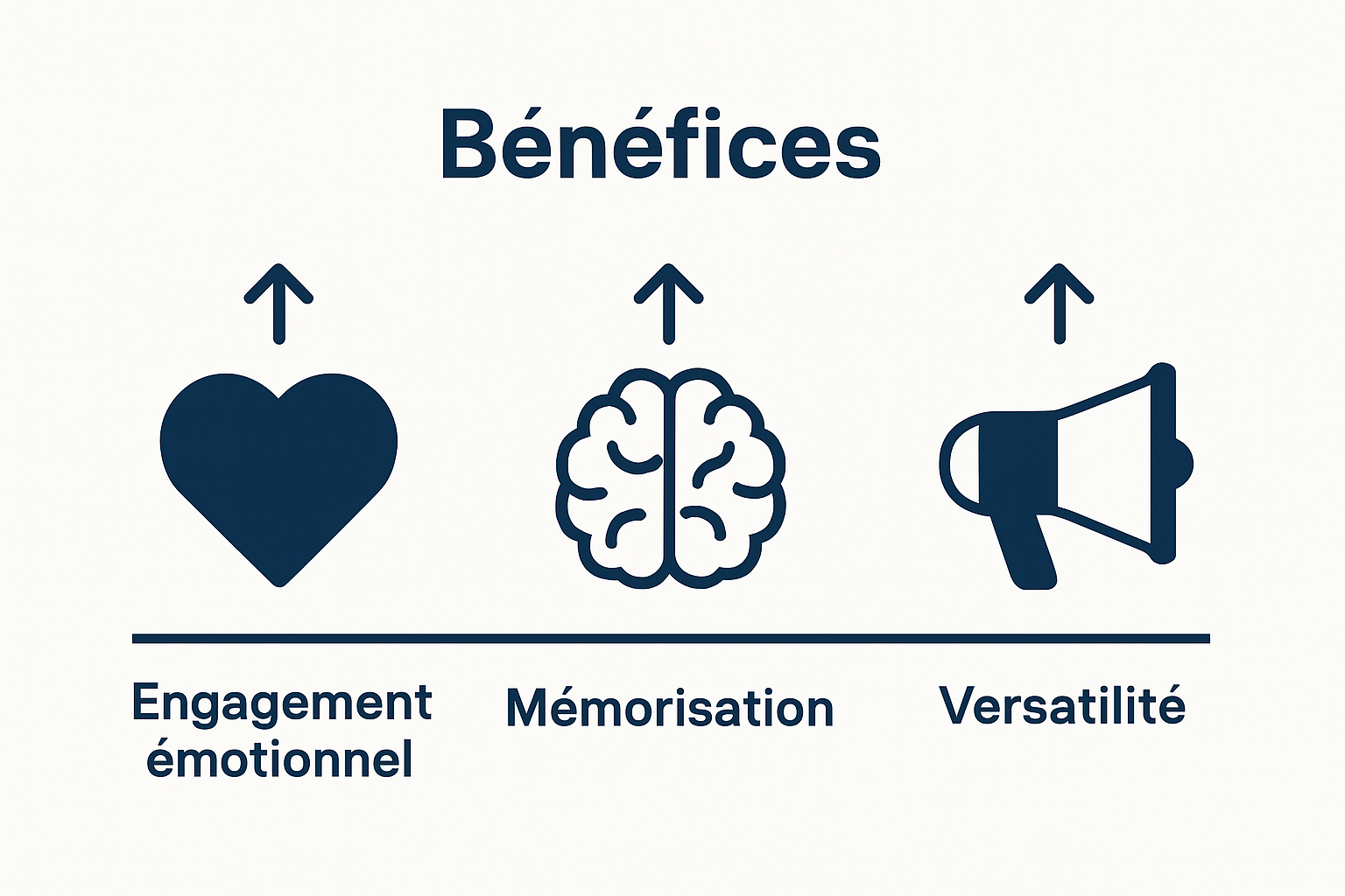 Infographic comparing engagement, memorisation, and versatility benefits.