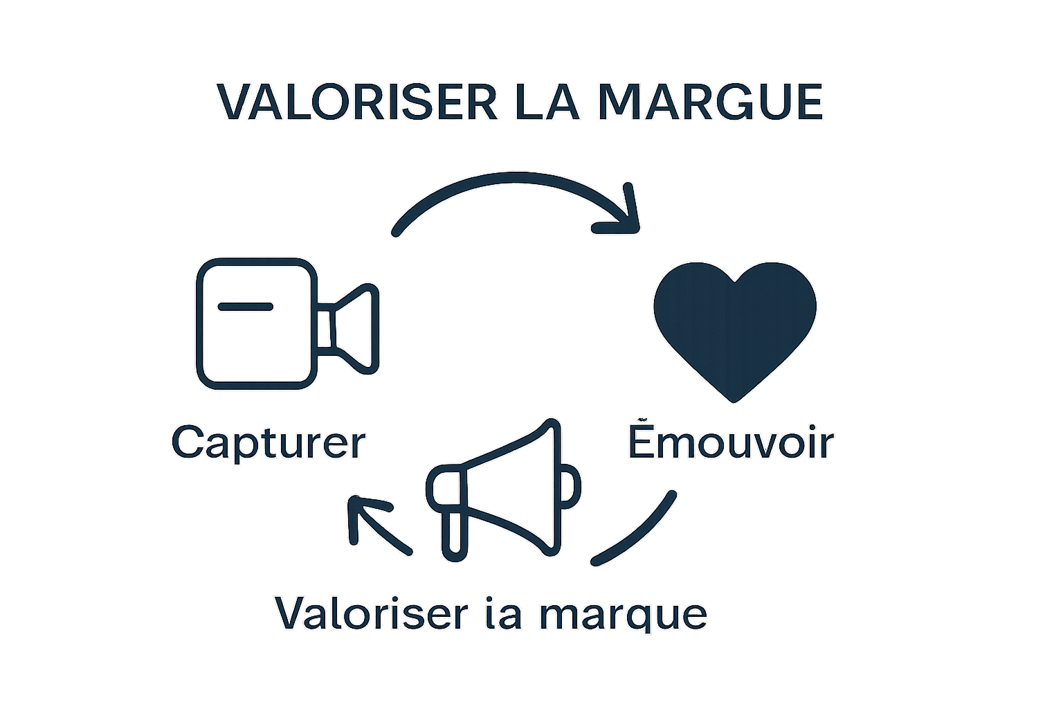Infographic showing the cycle: capture, emotion, brand value