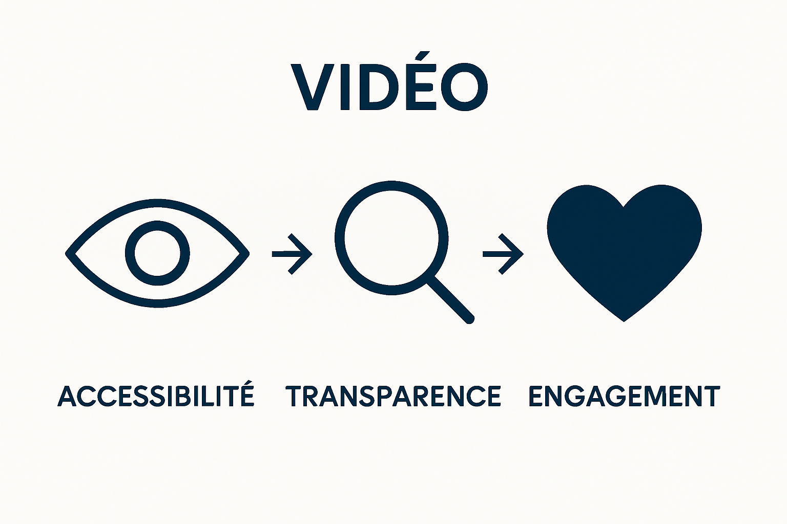 Infographie des trois avantages clés de la vidéo en communication publique : accessibilité, transparence, engagement