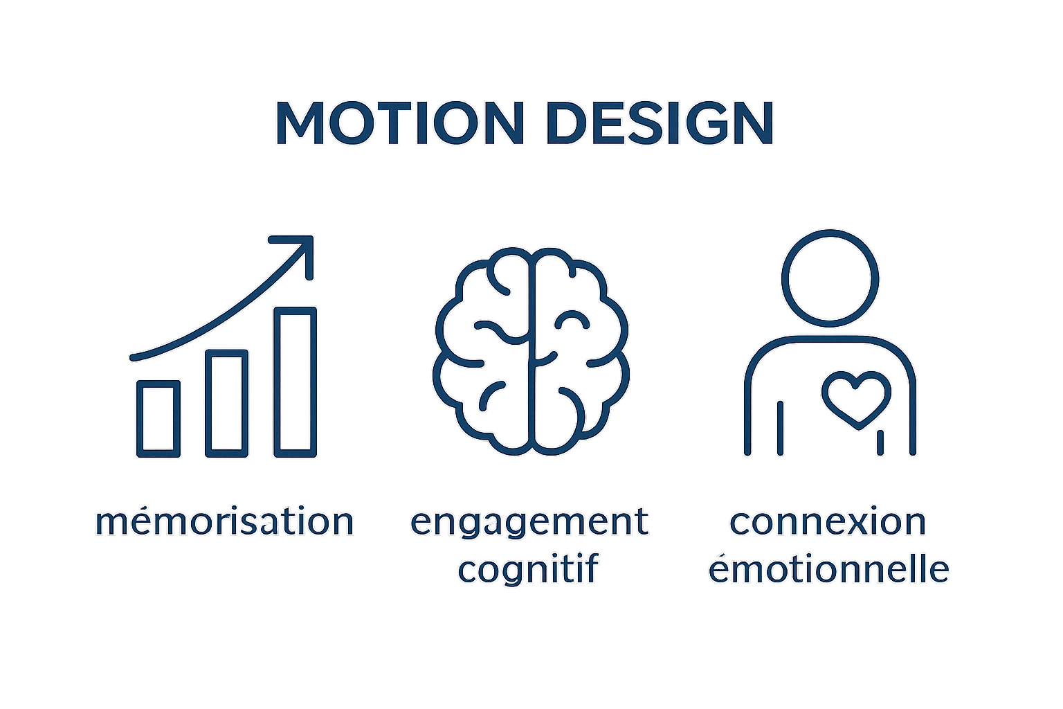 Infographic showing increased engagement, comprehension, and memorization via motion design