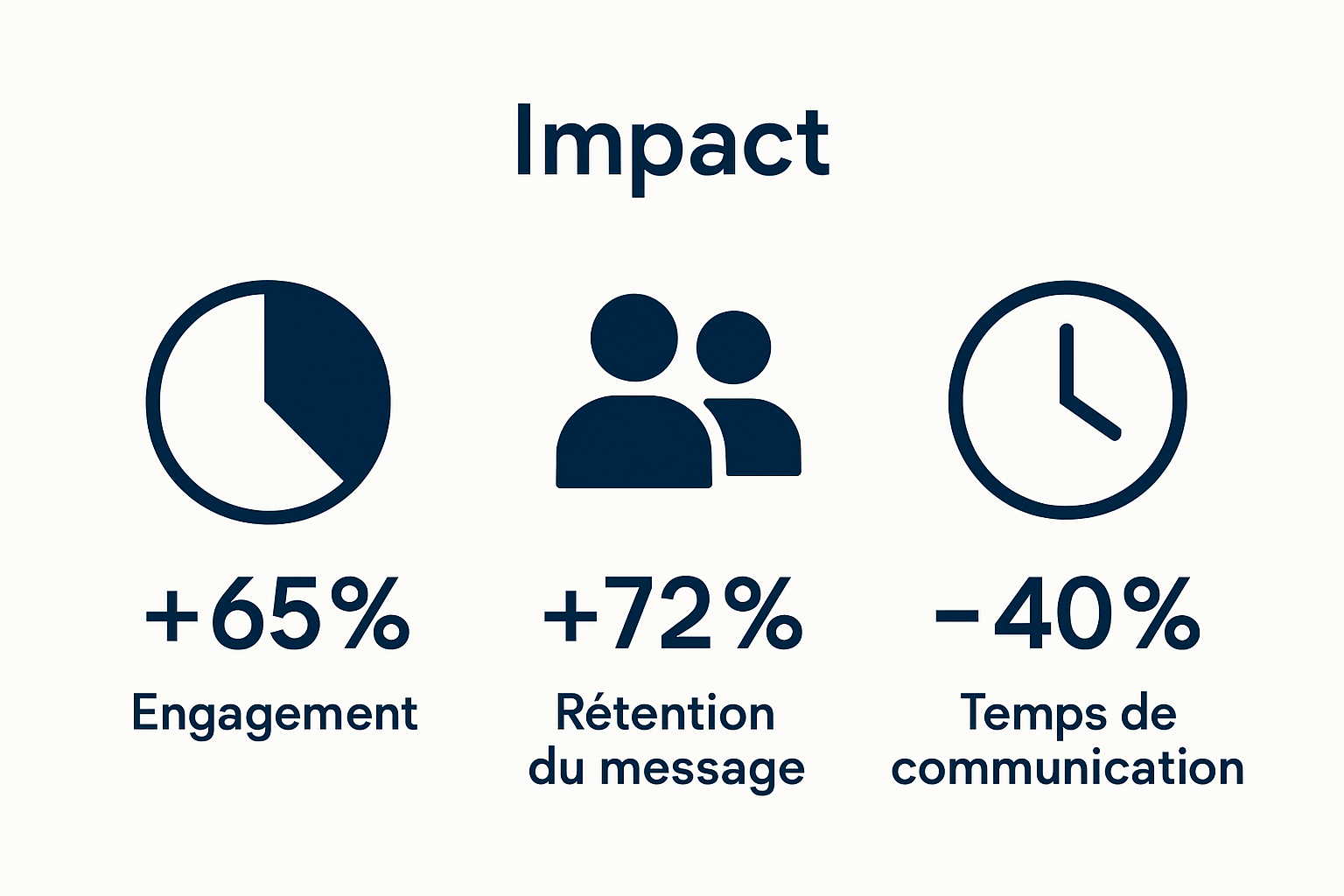 Infographic showing impact metrics of motion design workflow