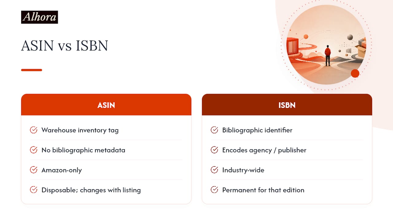 How ASINs Work for Non-Book Products, and Why That Matters for Authors — overview diagram