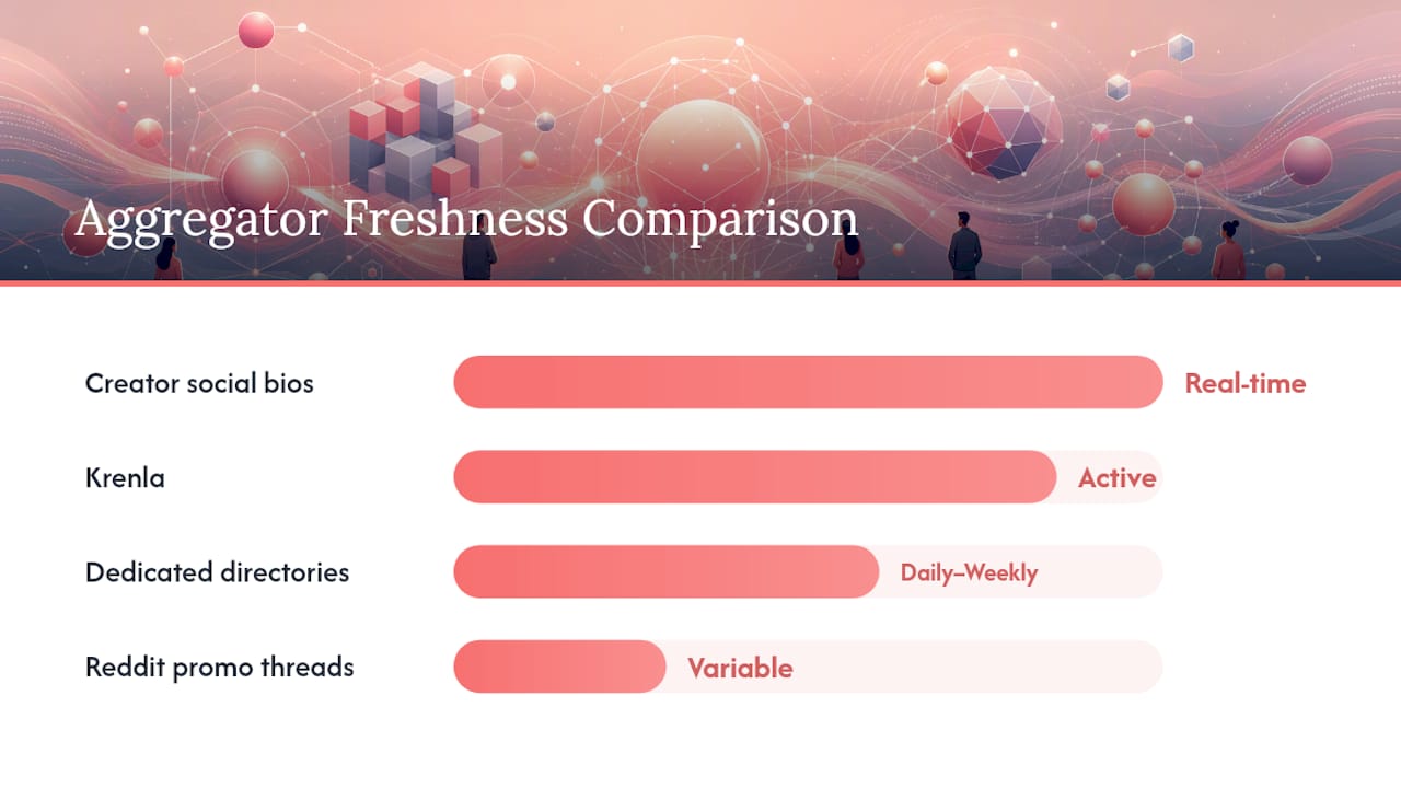 Comparison chart of aggregator types by freshness and scam risk