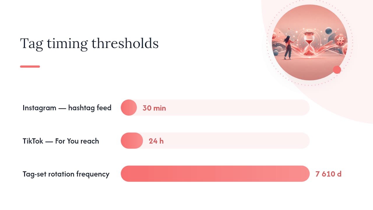 3. Research-backed strategy to avoid suppression and reach the right fans — overview diagram