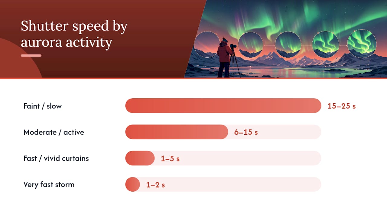 Diagram comparing aurora photography settings by activity
