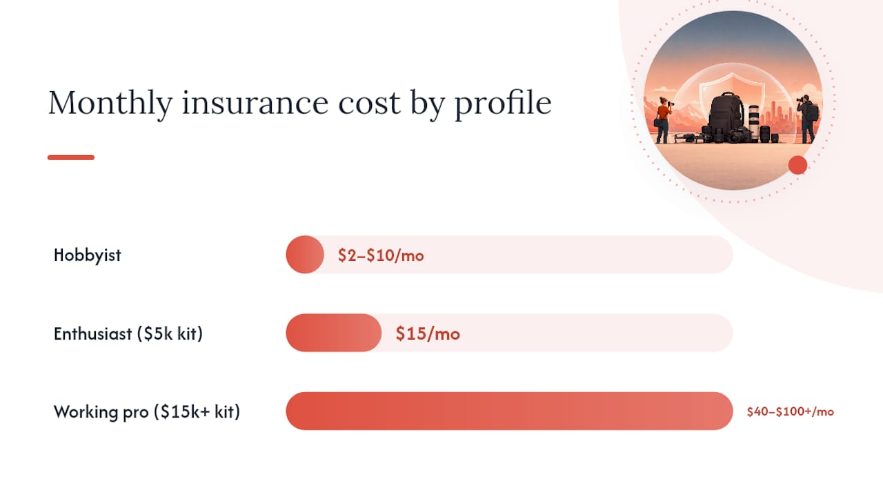 How much camera insurance costs, what drives the premium, and example price points — overview diagram