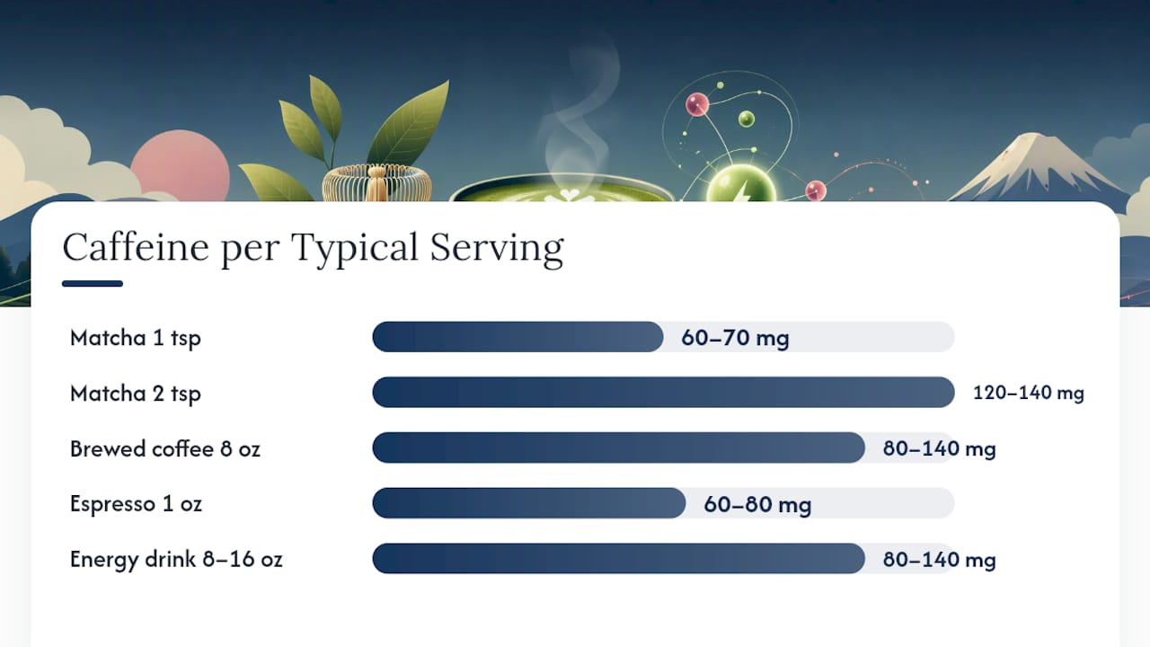 Caffeine content comparison chart for various beverages