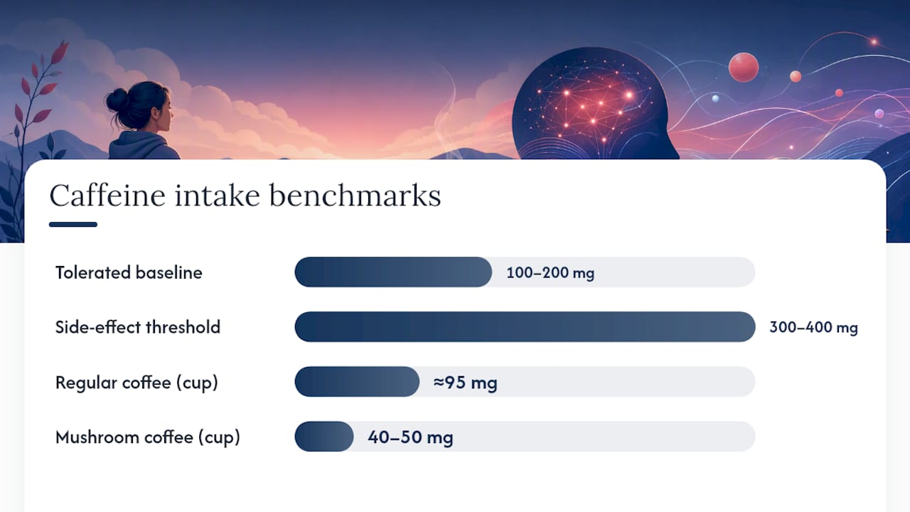 Diagram of caffeine intake sensitivity ranges