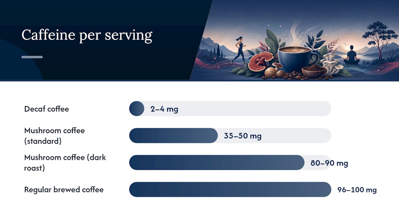 Diagram comparing caffeine levels in mushroom coffee blends